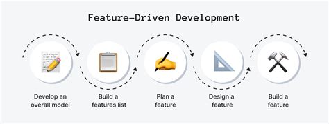 Image result for What Is Feature Driven Software Development Model