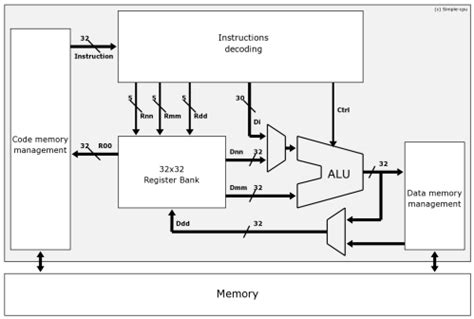 Toradh íomhá ar CPU Architecture
