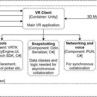 Toradh íomhá ar Mutlitier VR Programme Architecture Diagram