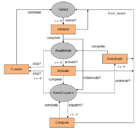 Thread Control State Machine に対する画像結果