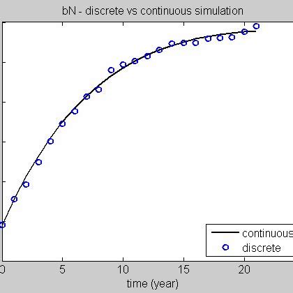 Image result for Discrete Continuous Kernel Simulation