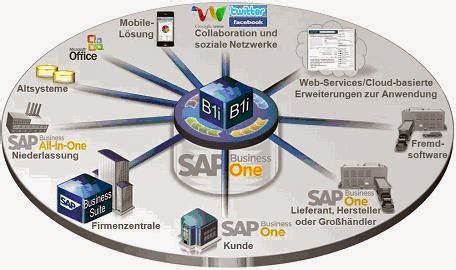 SAP B1 Project Module に対する画像結果