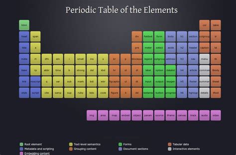 Image result for HTML5 Periodic Table