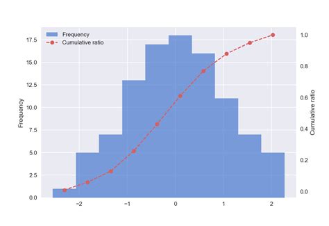 Afbeeldingsresultaten voor Python Cumulative Histogram