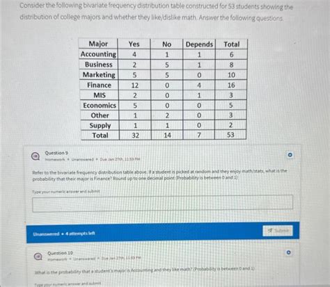 Image result for Bivariate Frequency Distribution Table