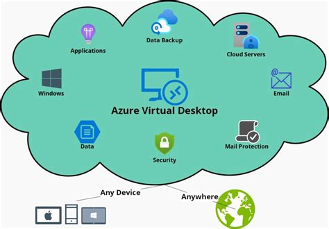 Image result for Azure Virtual Desktop Map