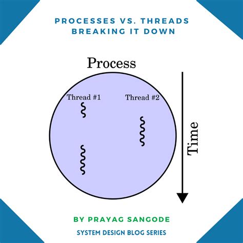 Processes vs Threads vs Handles के लिए छवि परिणाम
