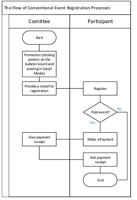 Afbeeldingsresultaten voor Event Flow Chart Examples