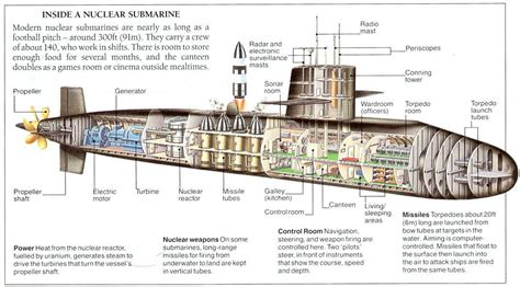 Image result for Inside a Submarine Drawing