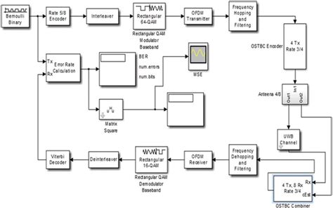 Image result for QAM OFDM