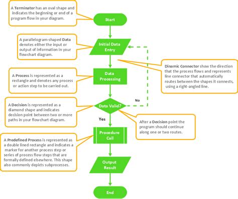 Image result for Technical Flow Chart Design
