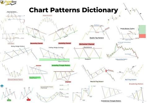 Image result for Chart Trend Patterns