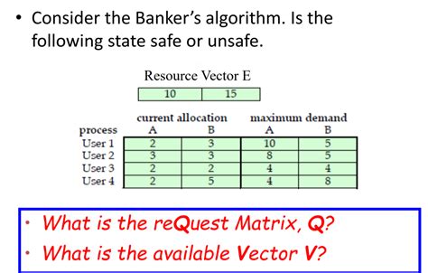 Banker S Algorithm Unsafe State. Example に対する画像結果