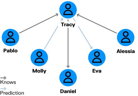 Image result for Graph Learning Edge Prediction