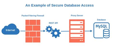 Afbeeldingsresultaten voor Database Security Tools