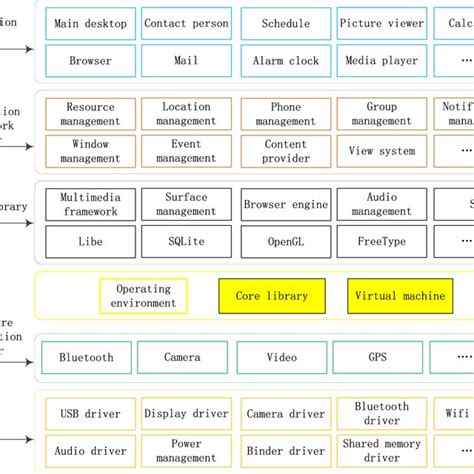 Image result for Android System Layer