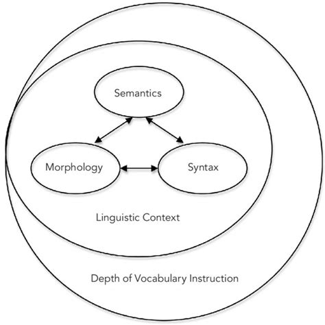 Toradh íomhá ar Semantics and Syntax Sample Activities