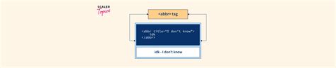 Image result for HTML Abbr Tag