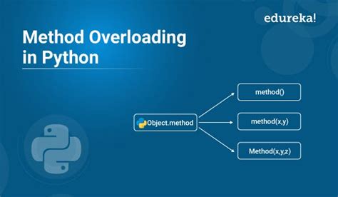 Diffrent Overloading and Overriding in Python に対する画像結果