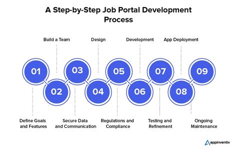 Image result for Implementation Process of Job Portal