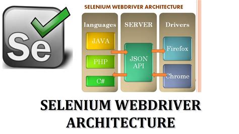 Toradh íomhá ar What Is Selenium Webdriver