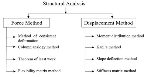 Image result for Matrix Method of Structural Analysis