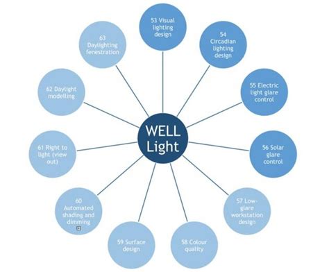 Circadian Lighting Diagram に対する画像結果