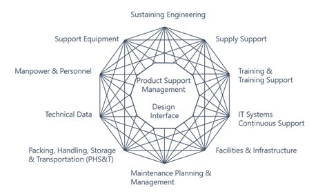 Toradh íomhá ar Integrated Logistic Support Elements