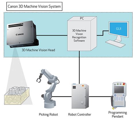 Image result for 3D Computer Vision System