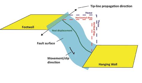 Image result for Fault Parallel Displacement