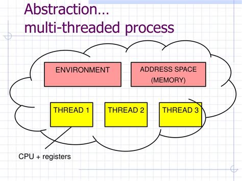 Image result for Thread Process Architecture