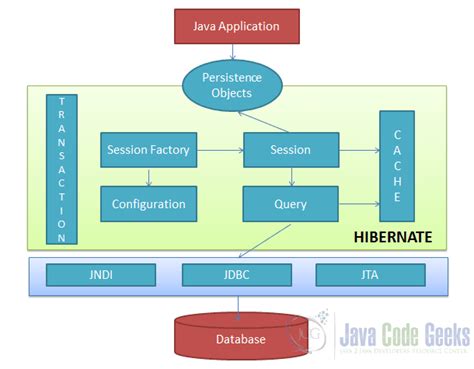 Image result for Java Hibernate Tutorial Deutsch