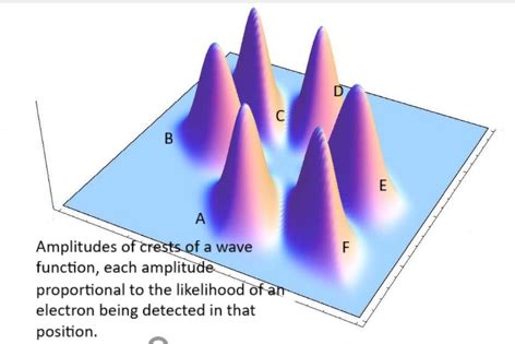 Image result for Quantum Wave Function Diagram Simple