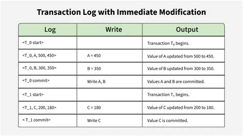 Toradh íomhá ar Log Based Recovery DBMS