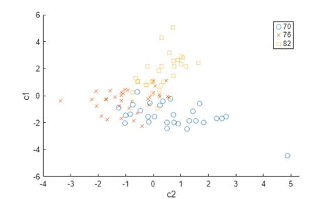 Image result for MATLAB Analysis of Variance Plot