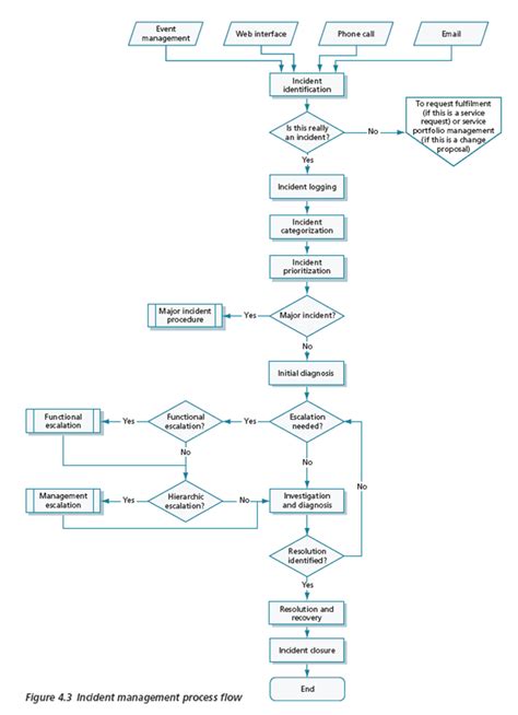 ITIL Change Management Process Flow に対する画像結果