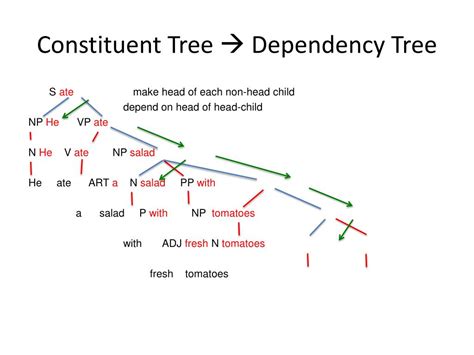 Image result for Codependency Tree