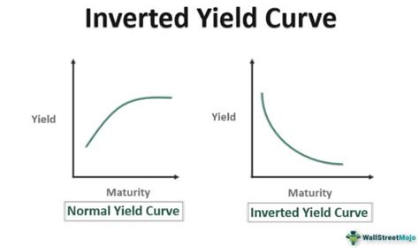 Inverted Yield Curve - Meaning, Causes
