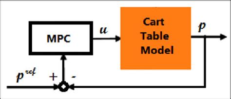 Image result for Model Predictive Control Problem Statement
