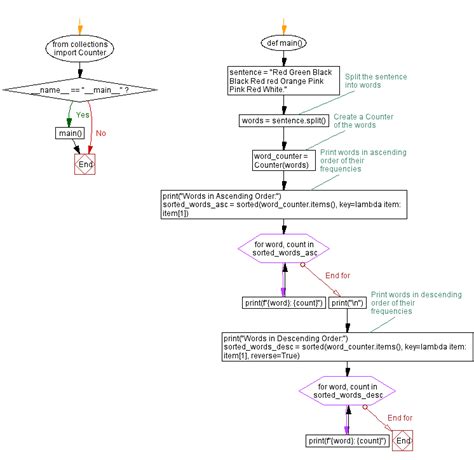 Image result for Flowchart for Counting the Characters Using Dictionary in Python