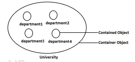 Image result for Object Composition Java