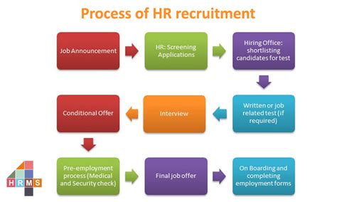 Image result for HR Process