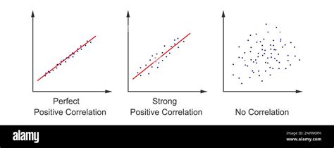 Image result for Type of Correlation Graph