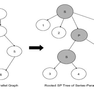 Toradh íomhá ar Series Parallel Graph