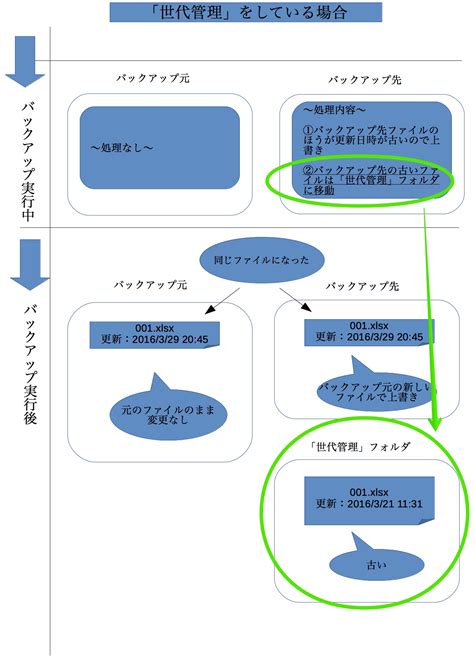 Program Backup and Sync に対する画像結果