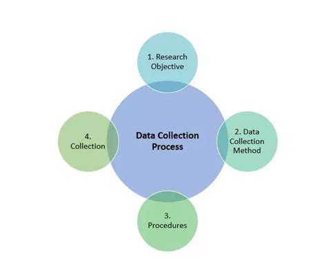 Image result for Data Collection as a Process