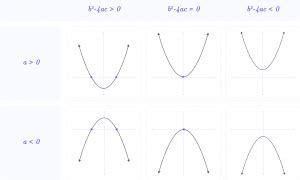 Image result for Quadratic Formula Calculator Graph