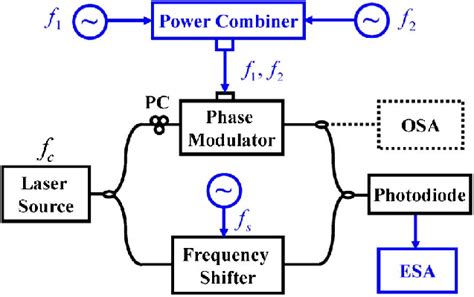 Image result for Diagram for Phase Modulation