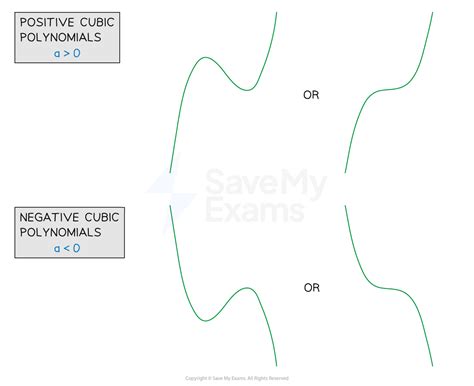 Image result for Cubic Graph Shape