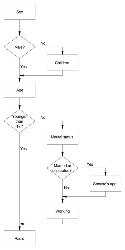Question Flow Chart に対する画像結果